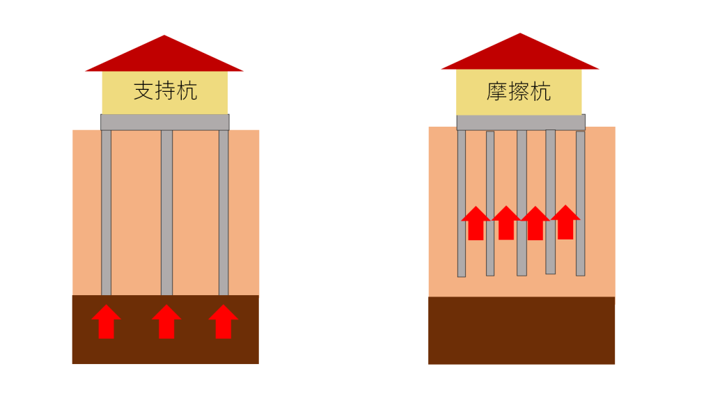 支持杭と摩擦杭