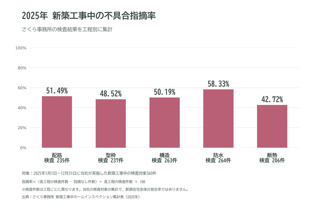 2025年の新築工事中検査における不具合指摘率。配筋51.49%、型枠48.52%、構造50.19%、防水58.33%、断熱42.72%。さくら事務所調べ。
