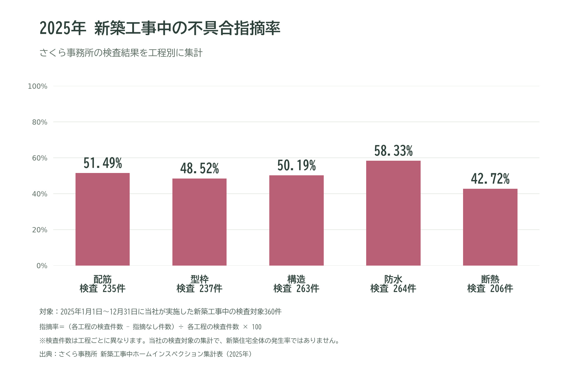 2025年の新築工事中の工程別不具合指摘率。配筋51.49％、型枠48.52％、構造50.19％、防水58.33％、断熱42.72％。さくら事務所の検査結果。