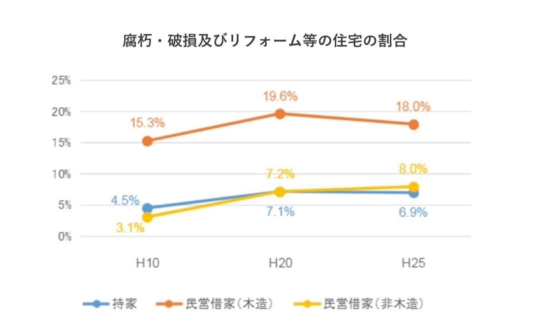 腐朽・破損及びリフォーム等の住宅の割合