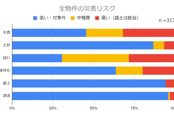 災害リスクカルテ大分析〜依頼300件の55%近くが水害リスクのある立地に 災害リスクカルテ大分析〜依頼300件の55%近くが水害リスクのある立地に
