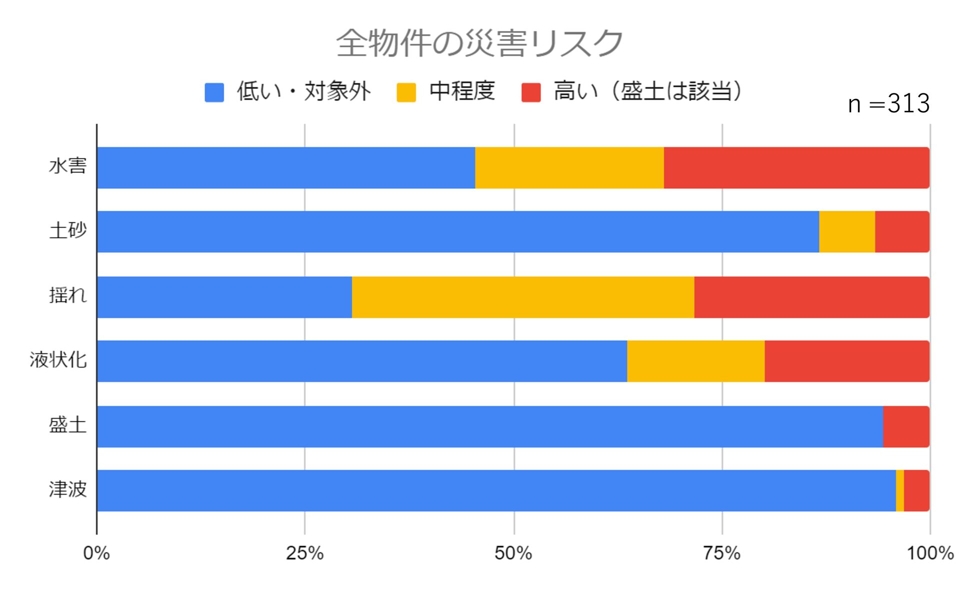 災害リスクカルテ大分析〜依頼300件の55%近くが水害リスクのある立地に 災害リスクカルテ大分析〜依頼300件の55%近くが水害リスクのある立地に