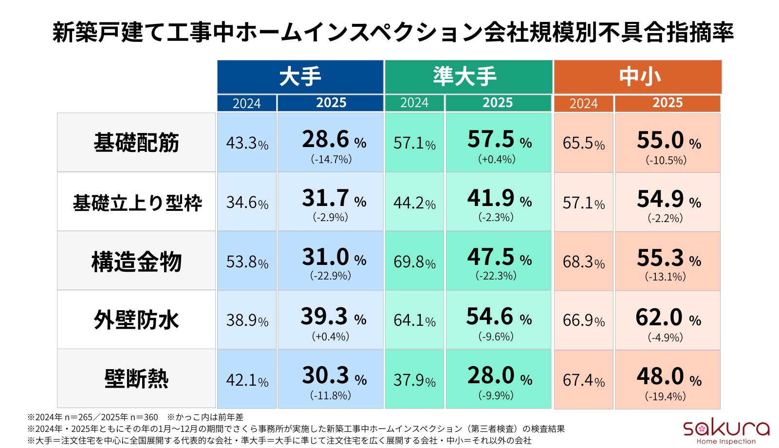 新築戸建て工事中ホームインスペクション会社規模別不具合指摘率