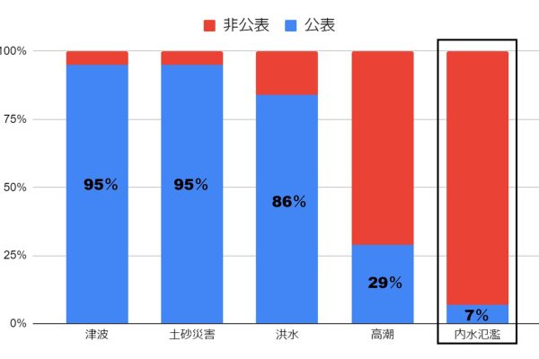内水氾濫とは?都市部で多い、川がなくとも起こる水害 内水氾濫とは?都市部で多い、川がなくとも起こる水害