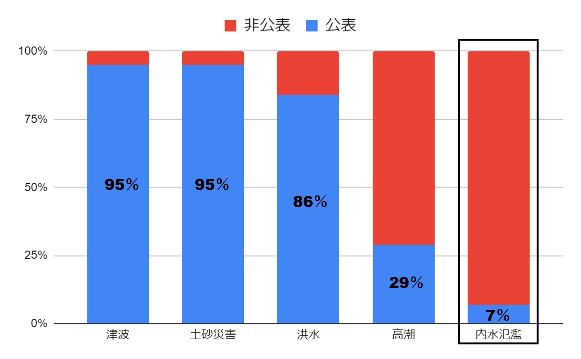 内水氾濫とは?都市部で多い、川がなくとも起こる水害 内水氾濫とは?都市部で多い、川がなくとも起こる水害