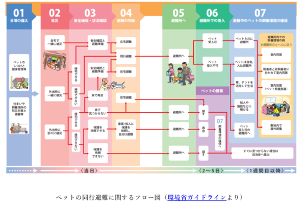 ペットの災害対策、避難はどうする? ペットの災害対策、避難はどうする?