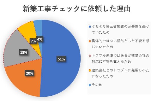 新築戸建ての工事において4人に1人が抱えている不安とは? 新築戸建ての工事において4人に1人が抱えている不安とは?