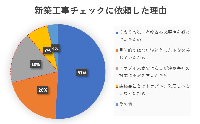 新築戸建ての工事において4人に1人が抱えている不安とは? 新築戸建ての工事において4人に1人が抱えている不安とは?