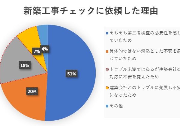 新築戸建ての工事において4人に1人が抱えている不安とは? 新築戸建ての工事において4人に1人が抱えている不安とは?