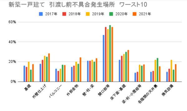 【驚愕】新築住宅のほとんどに欠陥がある！最新の傾向と今からできる対策とは