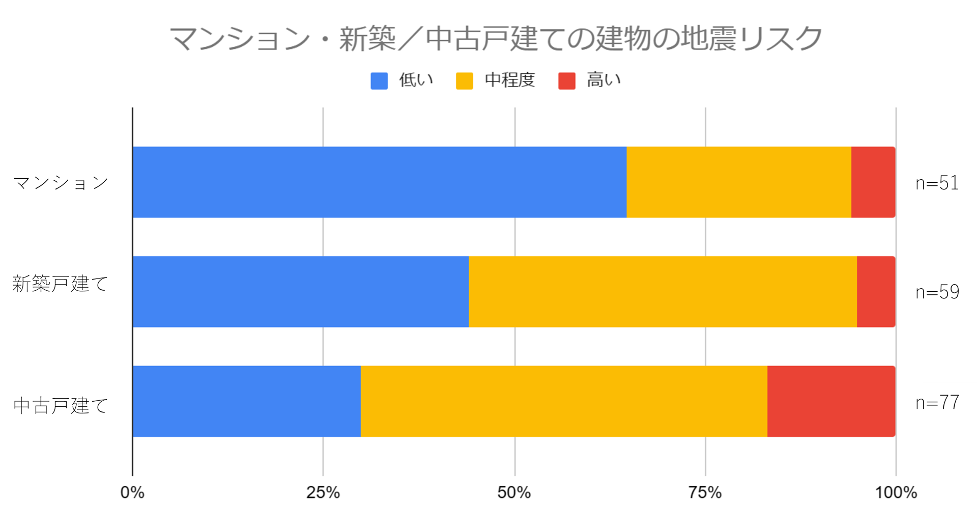 住宅で想定される被災リスク傾向から分析 ~浸水した住宅の推定被害額は961万円以上 住宅で想定される被災リスク傾向から分析 ~浸水した住宅の推定被害額は961万円以上