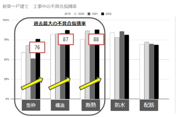 新築一戸建てにおける不具合指摘率を分析！考えられる原因についても解説
