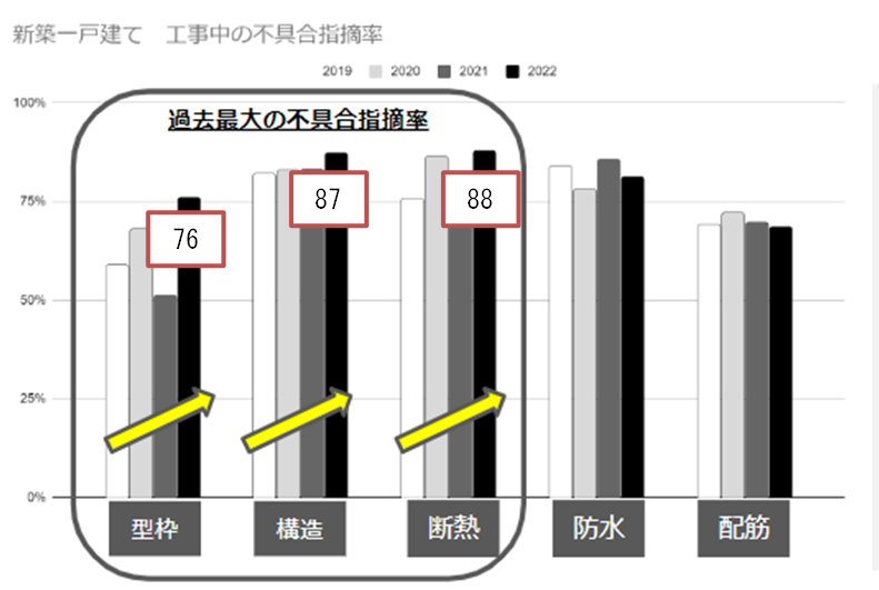 新築一戸建てにおける不具合指摘率を分析!考えられる原因についても解説 新築一戸建てにおける不具合指摘率を分析!考えられる原因についても解説