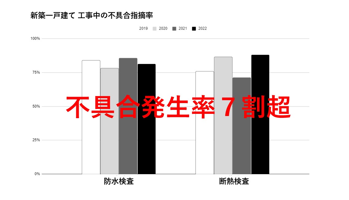 防水・断熱施工の不具合75%以上の確率で発覚!工事中の検査で住宅寿命は変わる 防水・断熱施工の不具合75%以上の確率で発覚!工事中の検査で住宅寿命は変わる