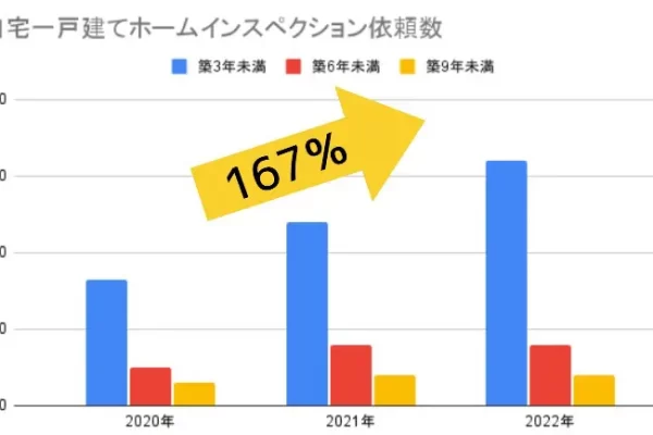 60%以上のご依頼が築3年未満!意外と多い築浅物件の不具合とその対策 60%以上のご依頼が築3年未満!意外と多い築浅物件の不具合とその対策
