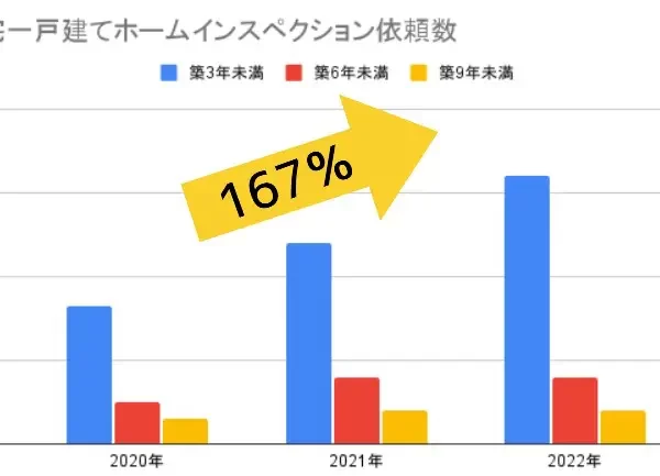 60%以上のご依頼が築3年未満!意外と多い築浅物件の不具合とその対策 60%以上のご依頼が築3年未満!意外と多い築浅物件の不具合とその対策