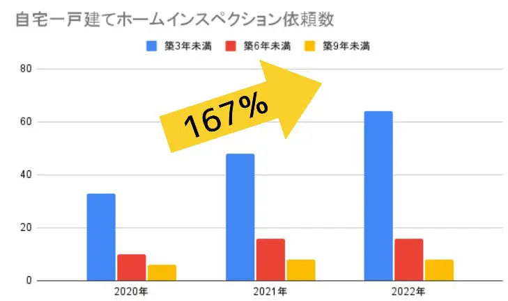 60%以上のご依頼が築3年未満!意外と多い築浅物件の不具合とその対策 60%以上のご依頼が築3年未満!意外と多い築浅物件の不具合とその対策