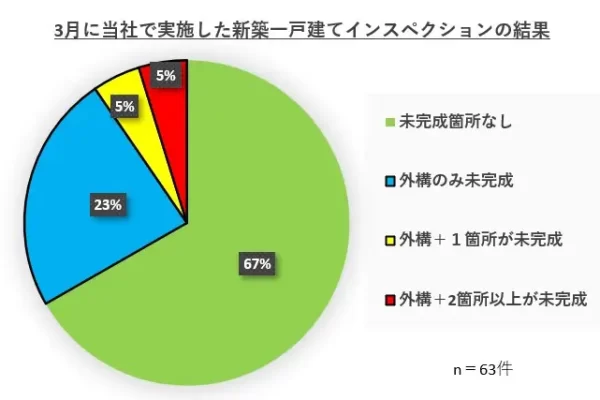 3月引き渡しの新築戸建ての33%が未完成!?早めのインスペクションで対処を 3月引き渡しの新築戸建ての33%が未完成!?早めのインスペクションで対処を