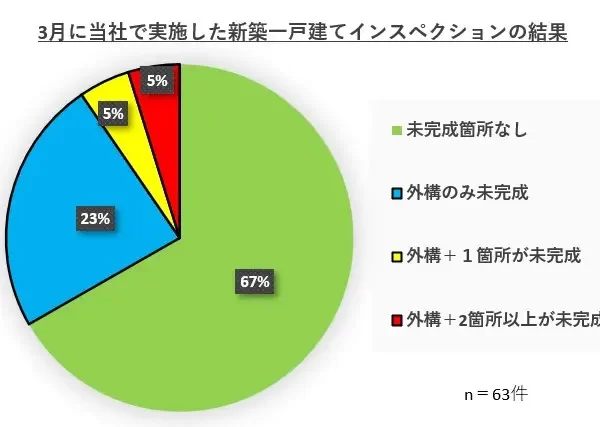 3月引き渡しの新築戸建ての33％が未完成!?早めのインスペクションで対処を