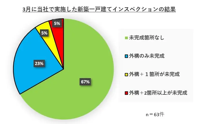 3月引き渡しの新築戸建ての33％が未完成!?早めのインスペクションで対処を