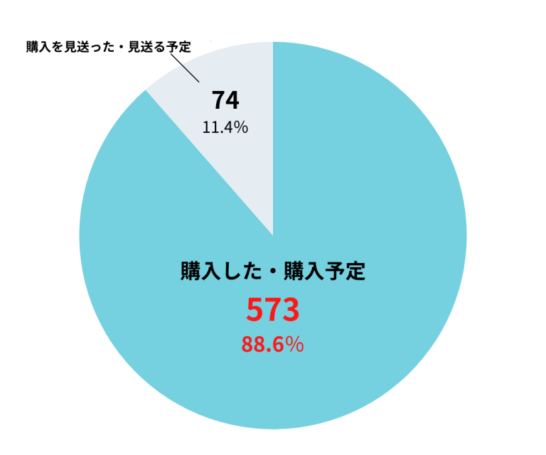ホームインスペクション後 購入 割合