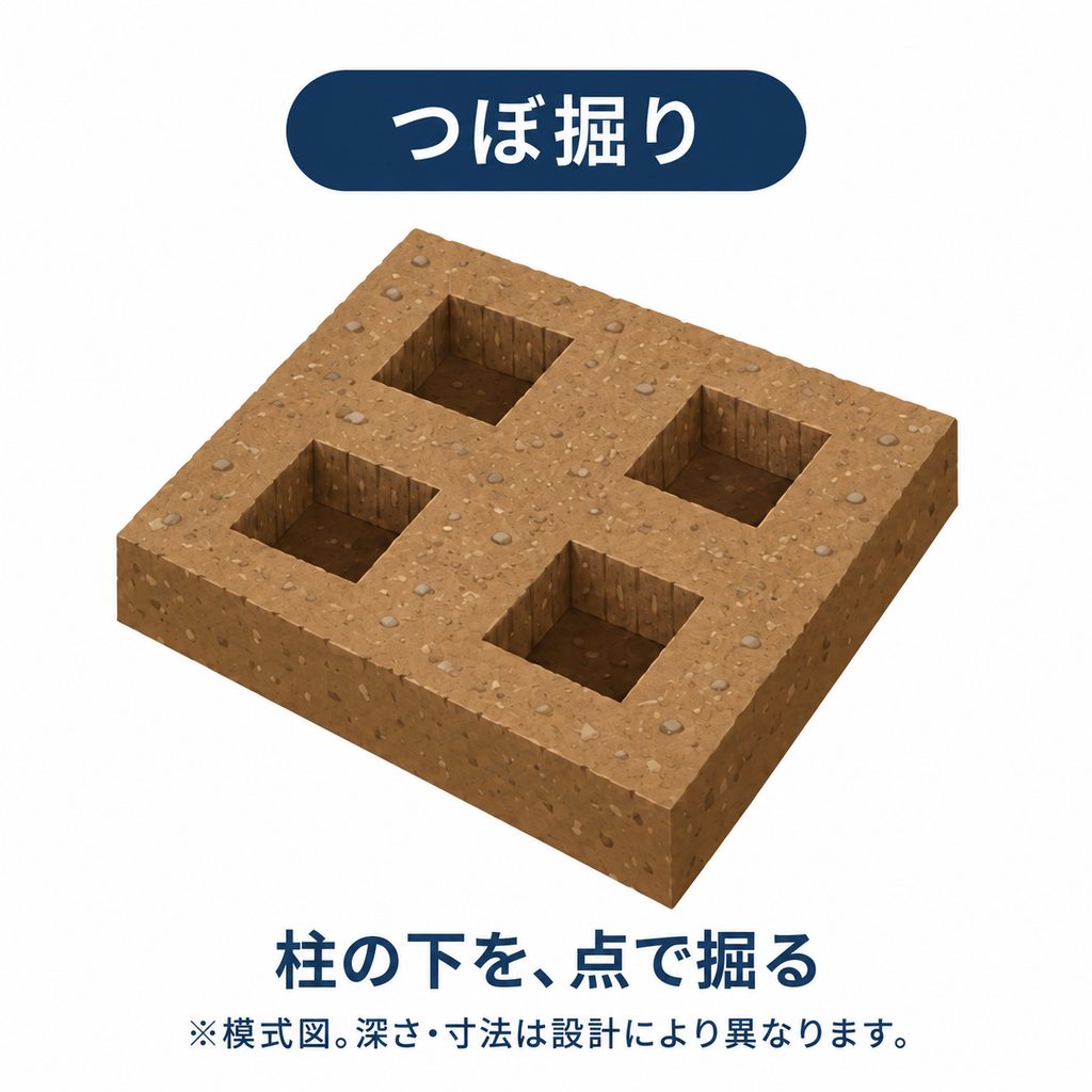 柱の下を点状に掘る、つぼ掘りの模式図
