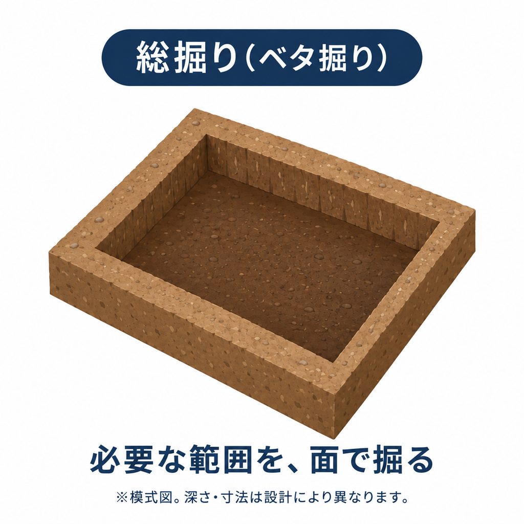 必要な範囲全体を面状に掘る、総掘り(ベタ掘り)の模式図