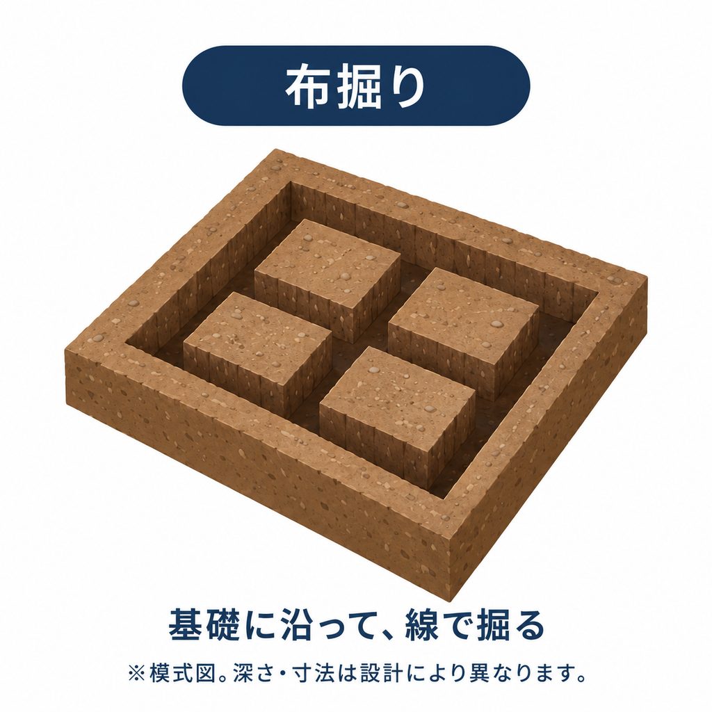 基礎に沿って線状に掘る、布掘りの模式図