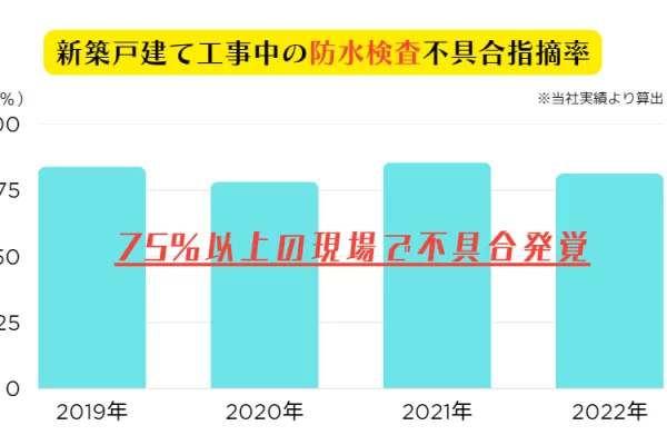 新築戸建ての「防水検査」75%以上に不具合!雨漏りが起こりやすい箇所や要注意な家の特徴とは? 新築戸建ての「防水検査」75%以上に不具合!雨漏りが起こりやすい箇所や要注意な家の特徴とは?