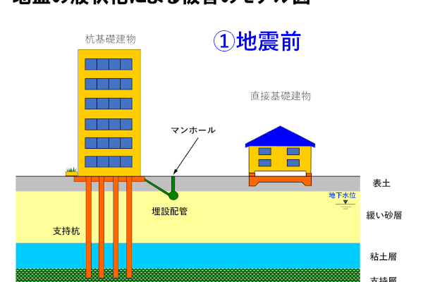 地盤の液状化とは?どこで起きるのか?対策や備えは? 地盤の液状化とは?どこで起きるのか?対策や備えは?