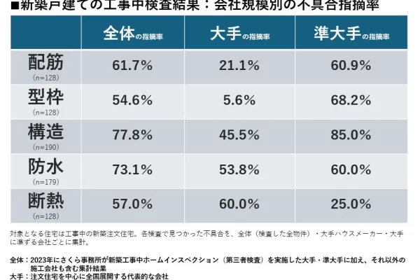 断熱材工事の6割で施工不良が発覚!確かめる方法とチェックポイントとは 断熱材工事の6割で施工不良が発覚!確かめる方法とチェックポイントとは