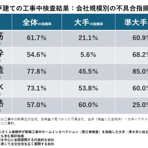 断熱材工事の6割で施工不良が発覚!確かめる方法とチェックポイントとは 断熱材工事の6割で施工不良が発覚!確かめる方法とチェックポイントとは