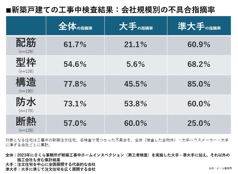 断熱材工事の6割で施工不良が発覚！確かめる方法とチェックポイントとは