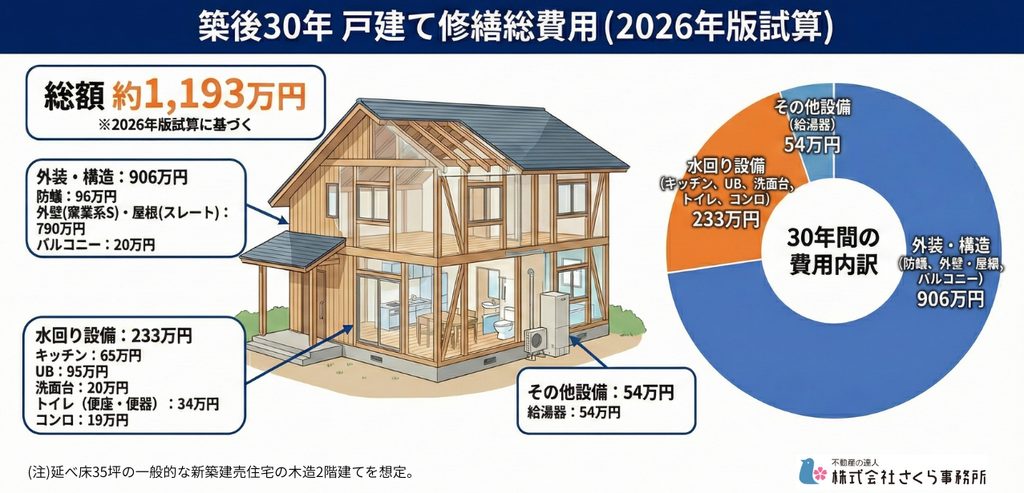 2026年版さくら事務所試算。延べ床35坪の木造2階建て住宅の築後30年間の修繕総費用は約1193万円。