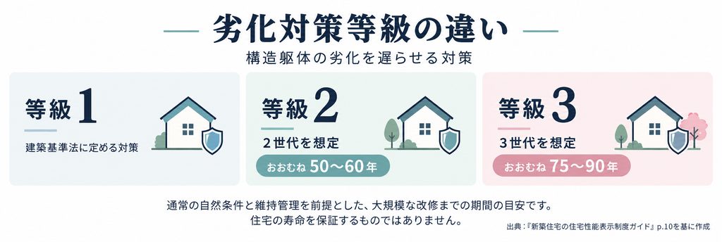 劣化対策等級の違い。等級1は建築基準法に定める対策、等級2は2世代(50〜60年)、等級3は3世代(75〜90年)を想定した対策。通常の自然条件と維持管理が前提。