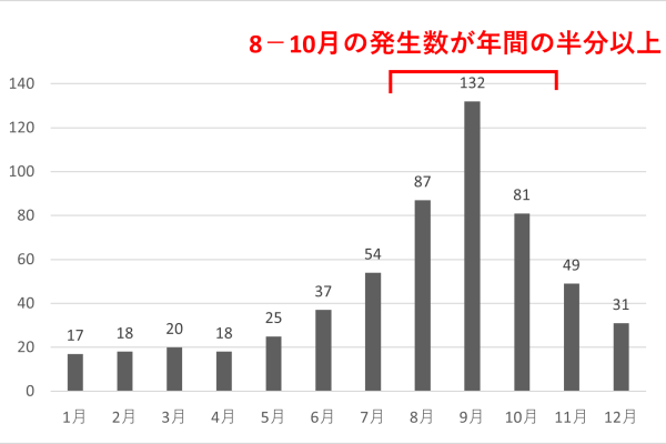 【竜巻対策】秋のシーズンに注意!住宅被害を防ぐ備えと避難方法 【竜巻対策】秋のシーズンに注意!住宅被害を防ぐ備えと避難方法