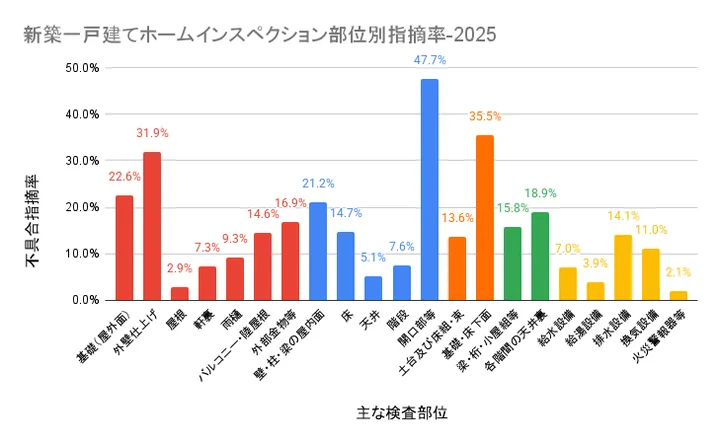 新築一戸建て ホームインスペクション 部位別指摘率 2025