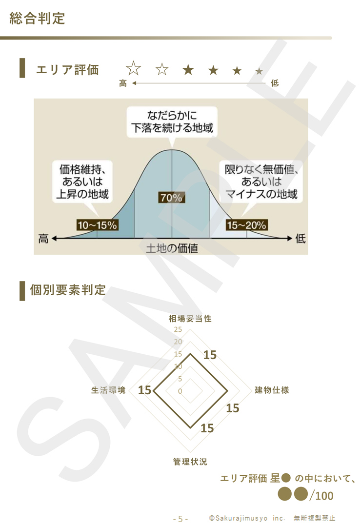 FACTORS４－マンション資産性レポート(総合判定)