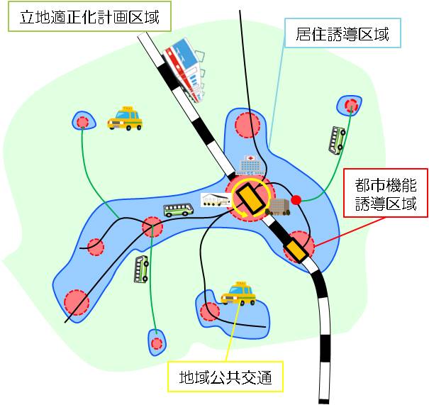 立地適正化計画