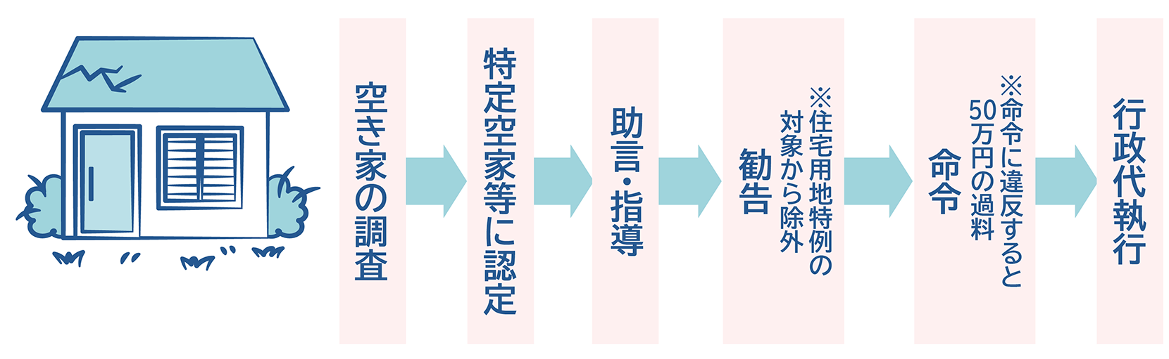 空き家対策特別措置法