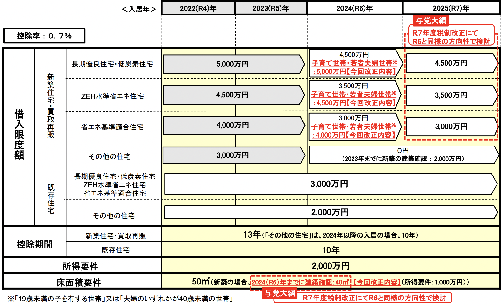 2024年度税制改正住宅ローン減税の改正店