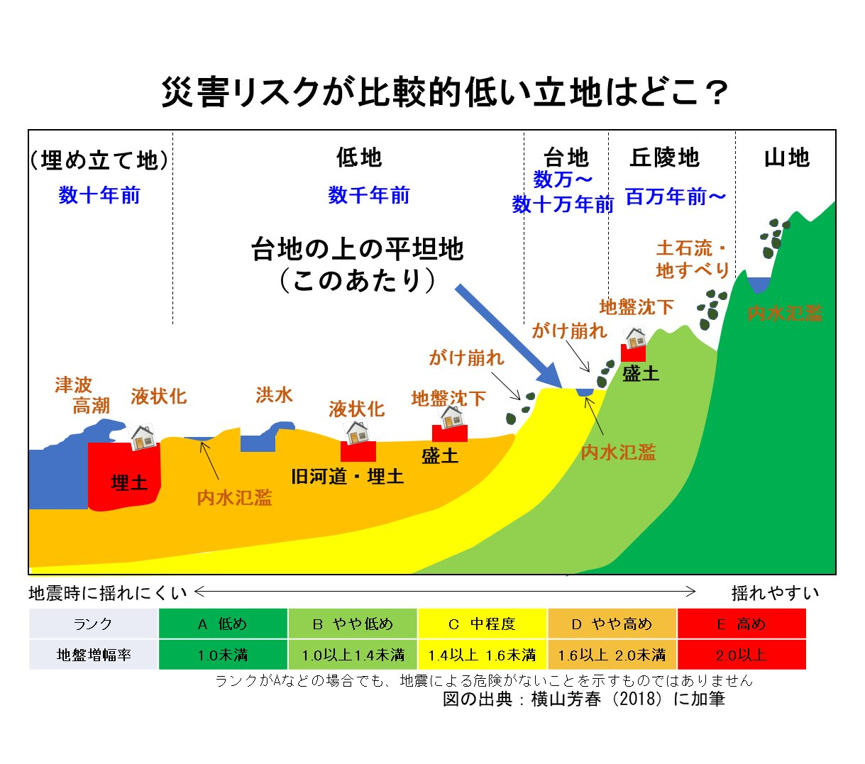 災害リスクが低い立地