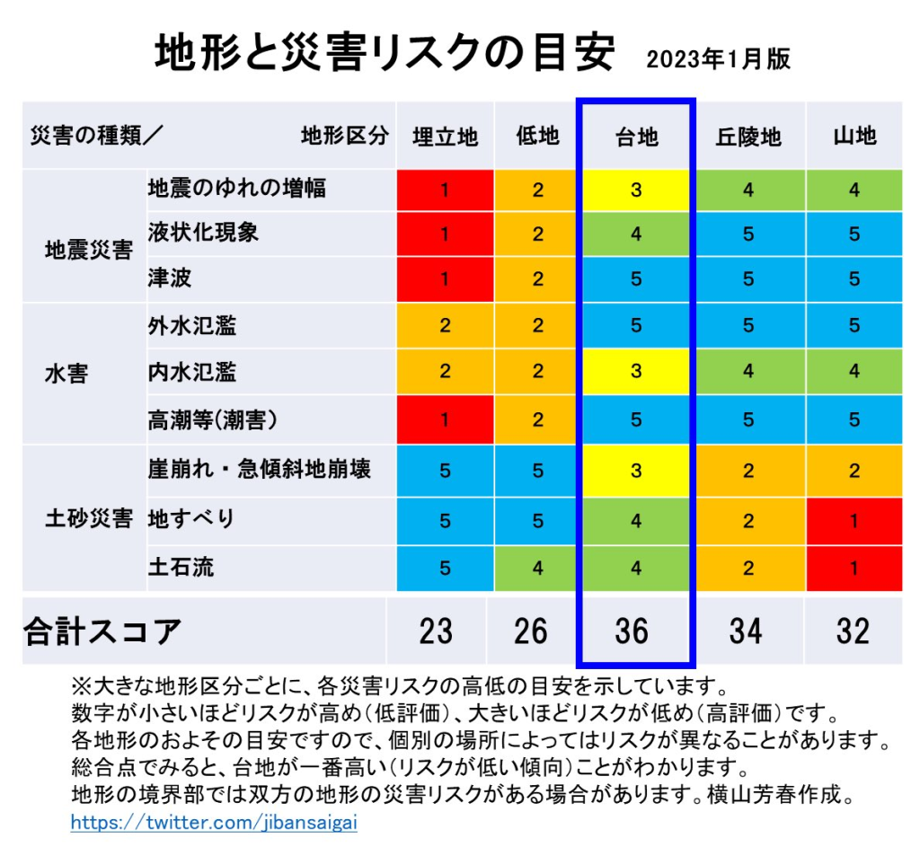 地形と災害リスクの目安