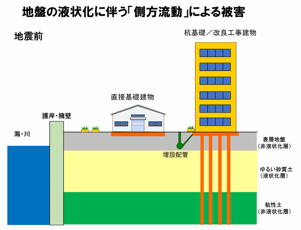 側方流動