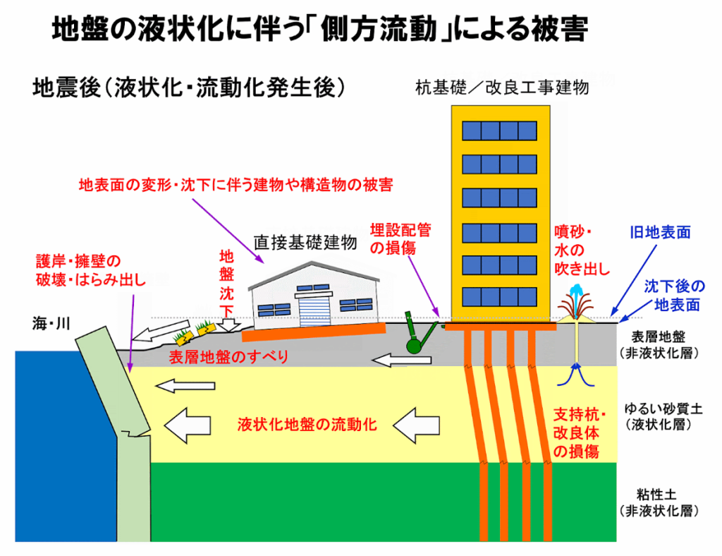 側方流動