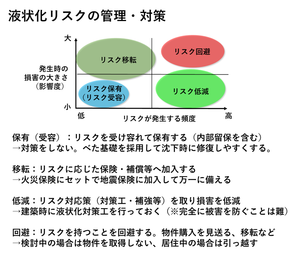 液状化リスクの管理・対策