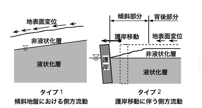 液状化による地盤の側方流動の種類