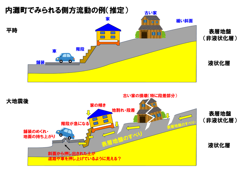 内灘町でみられる側方流動の例（推定）