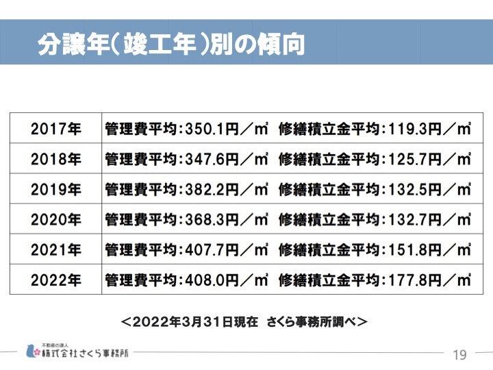 分譲年別の管理費・修繕積立金の平均