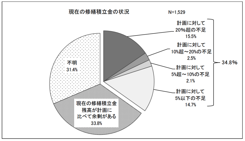 現在の修繕積立金の状況